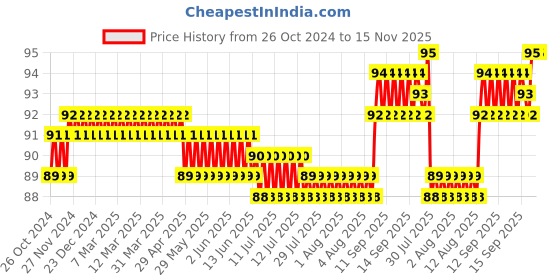 moglix.com Total 100mm S2 Round Shank Slotted Screwdriver, THT265100 total Price History Graph from 26 Oct 2024 to 15 Nov 2025