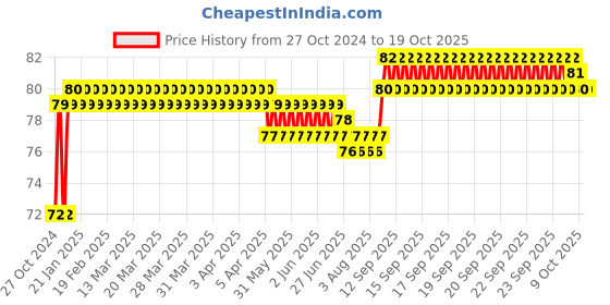 moglix.com Total 1/2 inch 11mm Chrome Vanadium Steel Hexagonal Socket, THTST12111 total Price History Graph from 27 Oct 2024 to 18 Oct 2025