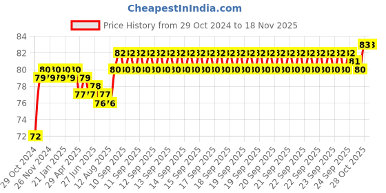 moglix.com Total 1/2 inch 13mm Chrome Vanadium Steel Hexagonal Socket, THTST12131 total Price History Graph from 29 Oct 2024 to 17 Nov 2025