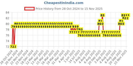 moglix.com Total 1/2 inch 14mm Chrome Vanadium Steel Hexagonal Socket, THTST12141 total Price History Graph from 28 Oct 2024 to 15 Nov 2025