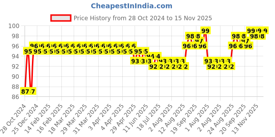 moglix.com Total 1/2 inch 16mm Chrome Vanadium Steel Hexagonal Socket, THTST12161 total Price History Graph from 28 Oct 2024 to 15 Nov 2025