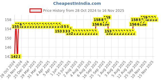 moglix.com Total 1/2 inch 16mm Chrome Vanadium Steel Spark Plug Heaxagonal Socket, THSPS12166 total Price History Graph from 28 Oct 2024 to 16 Nov 2025