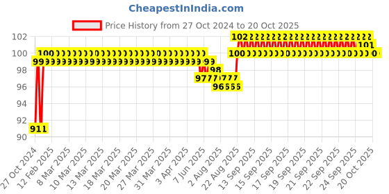 moglix.com Total 1/2 inch 19mm Chrome Vanadium Steel Hexagonal Socket, THTST12191 total Price History Graph from 27 Oct 2024 to 20 Oct 2025