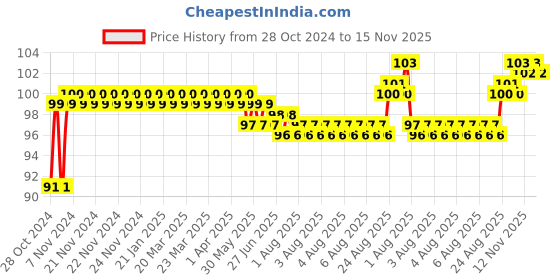 moglix.com Total 1/2 inch 20mm Chrome Vanadium Steel Hexagonal Socket, THTST12201 total Price History Graph from 28 Oct 2024 to 15 Nov 2025