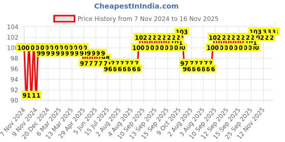 moglix.com Total 1/2 inch 21mm Chrome Vanadium Steel Hexagonal Socket, THTST12211 total Price History Graph from 7 Nov 2024 to 16 Nov 2025