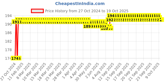moglix.com Total 1/2 inch 21mm Chrome Vanadium Steel Spark Plug Heaxagonal Socket, THSPS12216 total Price History Graph from 27 Oct 2024 to 18 Oct 2025