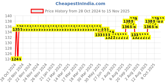 moglix.com Total 1/2 inch 23mm Chrome Vanadium Steel Hexagonal Socket, THTST12231 total Price History Graph from 28 Oct 2024 to 15 Nov 2025