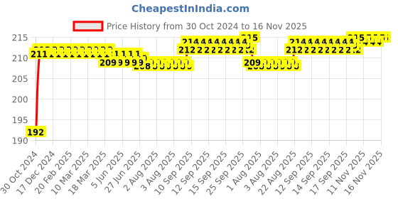 moglix.com Total 1/2 inch 28mm Chrome Vanadium Steel Hexagonal Socket, THTST12281 total Price History Graph from 30 Oct 2024 to 15 Nov 2025