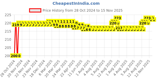 moglix.com Total 1/2 inch 30mm Chrome Vanadium Steel Hexagonal Socket, THTST12301 total Price History Graph from 28 Oct 2024 to 15 Nov 2025