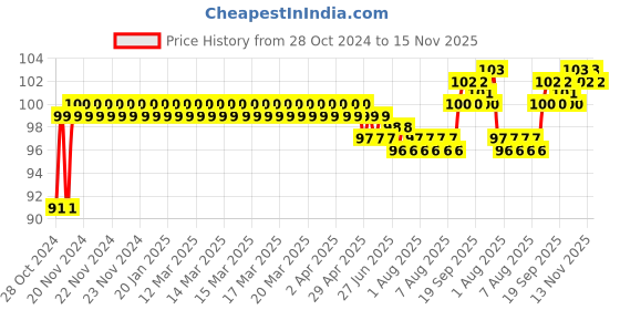 moglix.com Total 1/2 inch 9mm Chrome Vanadium Steel Hexagonal Socket, THTST12091 total Price History Graph from 28 Oct 2024 to 15 Nov 2025