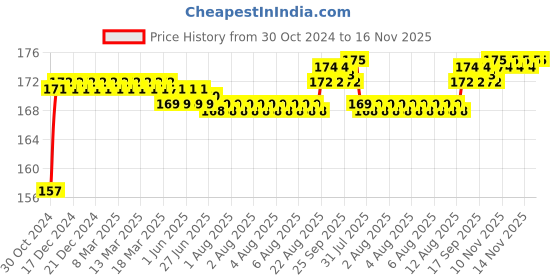 moglix.com Total 1/2 inch Chrome Vanadium Steel Deep Hexagonal Socket, THTST12153L total Price History Graph from 30 Oct 2024 to 15 Nov 2025