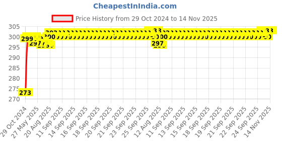 moglix.com Total 1/2 inch Chrome Vanadium Steel Deep Hexagonal Socket, THTST12243L total Price History Graph from 29 Oct 2024 to 14 Nov 2025