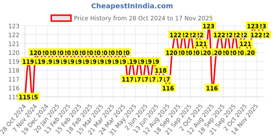 moglix.com Total 120mm S2 Round Shank Slotted Screwdriver, THT266125 total Price History Graph from 28 Oct 2024 to 17 Nov 2025