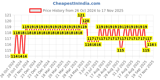 moglix.com Total 125mm CrV Round Shank Slotted Screwdriver, THT2156 total Price History Graph from 26 Oct 2024 to 16 Nov 2025