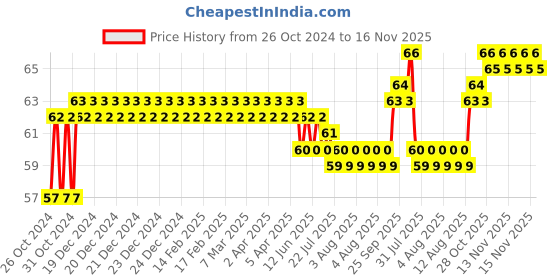 moglix.com Total 125mm PH2 CrV Philip Head Screwdriver, THTDC2256 total Price History Graph from 26 Oct 2024 to 16 Nov 2025