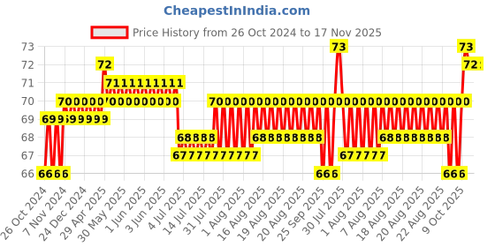 moglix.com Total 125mm Round Shank Slotted Screwdriver, THTDC2156 total Price History Graph from 26 Oct 2024 to 16 Nov 2025