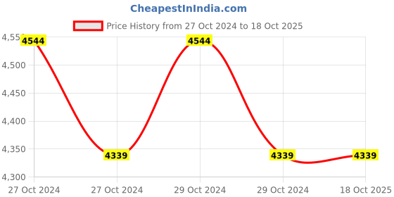 moglix.com Total 12V 0.8-10mm Cordless Drill, TDLI12325 total Price History Graph from 27 Oct 2024 to 17 Oct 2025