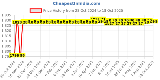 moglix.com Total 13 Pcs Flat Wood Drill Bit Set, TACSD70131 total Price History Graph from 28 Oct 2024 to 18 Oct 2025
