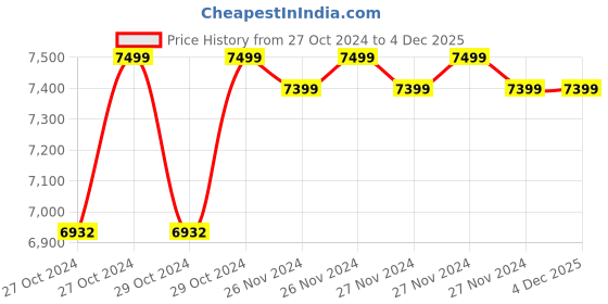 moglix.com Total 1300W 30L Wet &a; Dry Vacuum Cleaner, TVC13301 total Price History Graph from 27 Oct 2024 to 4 Dec 2025