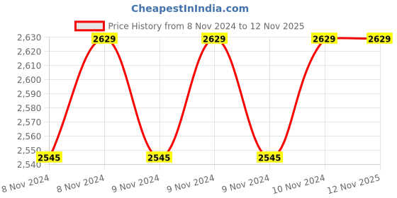 moglix.com Total 130W Variable Speed Control Mini Grinder, TG501032 total Price History Graph from 8 Nov 2024 to 11 Nov 2025
