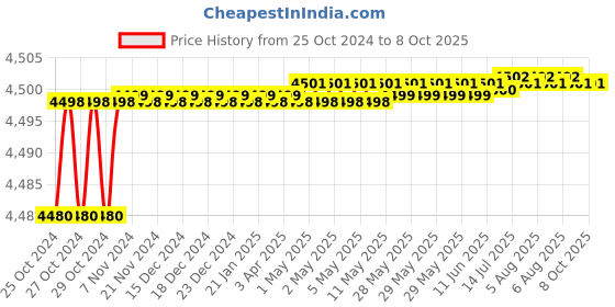 moglix.com Total 1440W Adjustable Cutting Depth Marble Cutter, TS3141102 total Price History Graph from 25 Oct 2024 to 8 Oct 2025