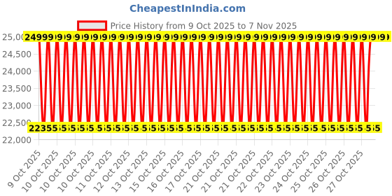 moglix.com Total 15-40A Inverter Plasma Cutting Machine, TCUT401 total Price History Graph from 9 Oct 2025 to 7 Nov 2025