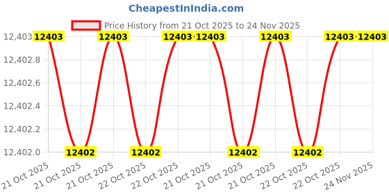 moglix.com Total 15 Litre 1100W Air Compressor, TCS1110152 total Price History Graph from 21 Oct 2025 to 24 Nov 2025