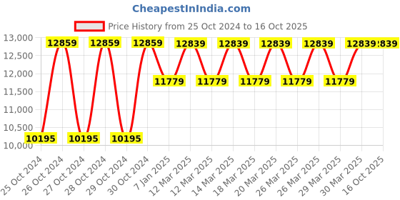 moglix.com Total 150kg 4x3 Step Aluminium Multi Purpose Ladder, THLAD04431 total Price History Graph from 25 Oct 2024 to 15 Oct 2025