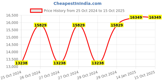 moglix.com Total 150kg 4x4 Step Aluminium Multi Purpose Ladder, THLAD04441 total Price History Graph from 25 Oct 2024 to 13 Oct 2025