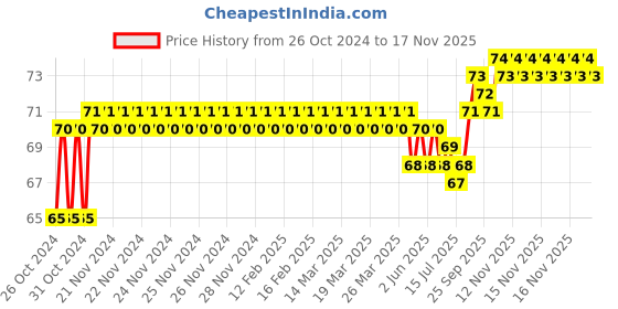 moglix.com Total 150mm PH2 CrV Philip Head Screwdriver, THTDC2266 total Price History Graph from 26 Oct 2024 to 16 Nov 2025