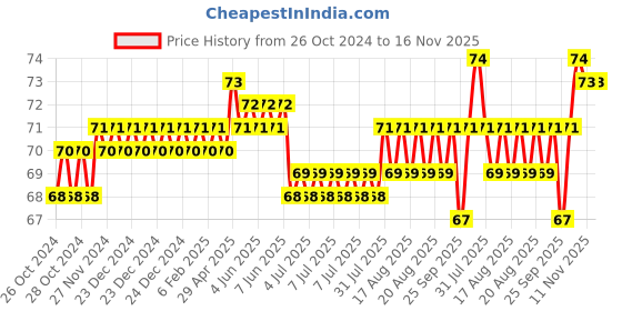 moglix.com Total 150mm Round Shank Slotted Screwdriver, THTDC2166 total Price History Graph from 26 Oct 2024 to 16 Nov 2025