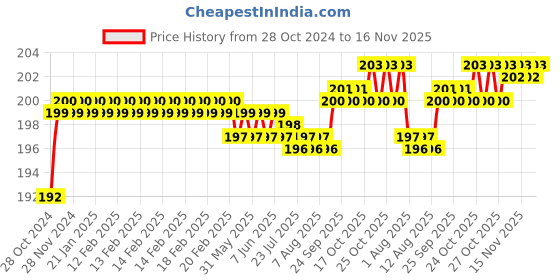 moglix.com Total 150mm S2 Industrial Steel Go Through Slotted Screwdriver, THGS61506 total Price History Graph from 28 Oct 2024 to 16 Nov 2025
