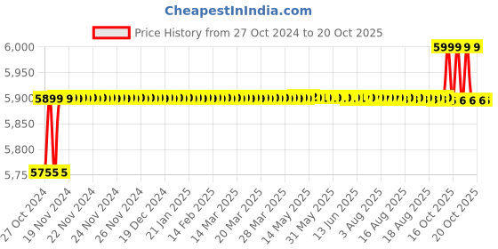 moglix.com Total 1600W 185mm Circular Saw, TS1161856 total Price History Graph from 27 Oct 2024 to 20 Oct 2025