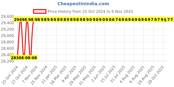moglix.com Total 1600W Aluminium Base Sliding Compound Mitre Saw, TS42163051 total Price History Graph from 25 Oct 2024 to 5 Nov 2025