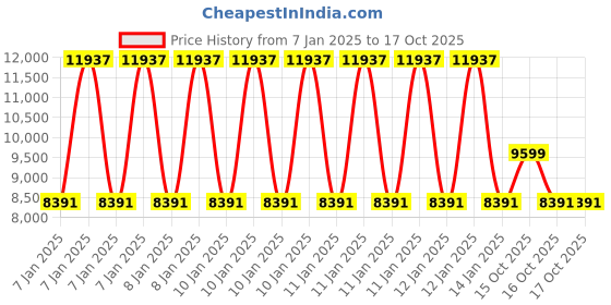 moglix.com Total 160A Single Phase IGBT Inverter ARC Welding Machine, TW21606 total Price History Graph from 7 Jan 2025 to 16 Oct 2025