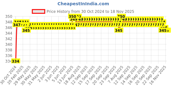 moglix.com Total 160mm Chrome Vanadium Steel Diagonal Cutting Plier,THT230606 total Price History Graph from 30 Oct 2024 to 17 Nov 2025