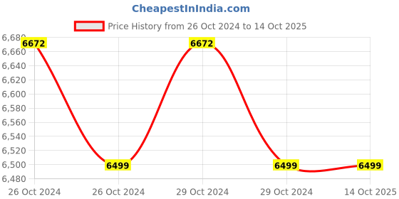 moglix.com Total 16.8V 0.8-10mm Cordless Drill, TDLI1612 total Price History Graph from 26 Oct 2024 to 14 Oct 2025
