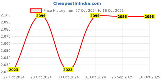 moglix.com Total 2 Ton Capacity Jack Stand Set of 2, THJS0201 total Price History Graph from 27 Oct 2024 to 16 Oct 2025