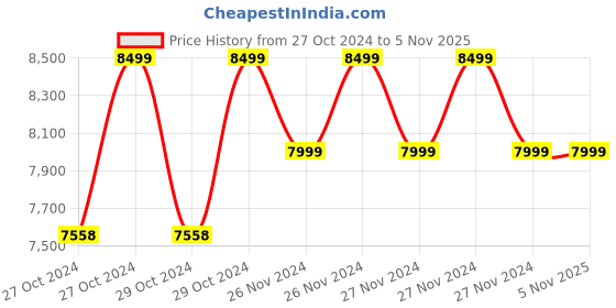 moglix.com Total 2000mAh 240V Robotic Vacuum Cleaner, TVCRR30201 total Price History Graph from 27 Oct 2024 to 3 Nov 2025