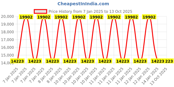 moglix.com Total 200A Single Phase IGBT Inverter ARC Welding Machine, TW22005 total Price History Graph from 7 Jan 2025 to 13 Oct 2025