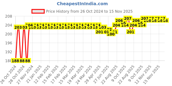 moglix.com Total 200mm PH3 Round Shank Philip Head Screwdriver, THT26PH3200 total Price History Graph from 26 Oct 2024 to 15 Nov 2025