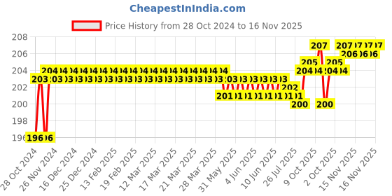 moglix.com Total 200mm S2 Round Shank Slotted Screwdriver, THT268200 total Price History Graph from 28 Oct 2024 to 16 Nov 2025