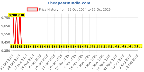 moglix.com Total 20V 0.8-10mm Cordless Drill, TDLI2002 total Price History Graph from 25 Oct 2024 to 12 Oct 2025
