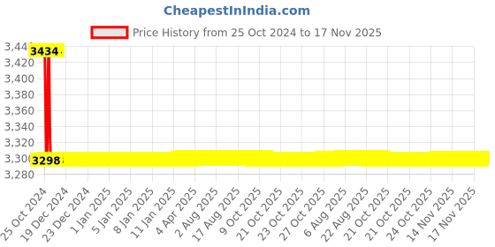 moglix.com Total 20V Auto Air Compressor without Battery, TACLI2001 total Price History Graph from 25 Oct 2024 to 17 Nov 2025