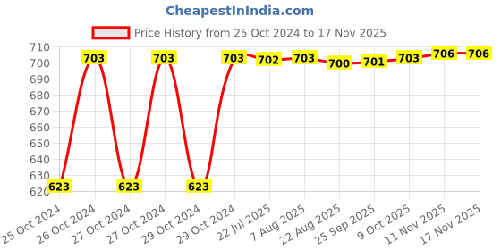 moglix.com Total 225mm Aluminum PVC Pipe Cutter, THT53422 total Price History Graph from 25 Oct 2024 to 15 Nov 2025