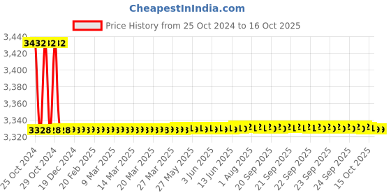 moglix.com Total 240W Palm Sander with 5 Pcs Sand Paper, TF2231106 total Price History Graph from 25 Oct 2024 to 15 Oct 2025
