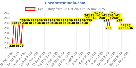 moglix.com Total 250mm Carbon Steel Chisel, THT4211026 total Price History Graph from 26 Oct 2024 to 15 Nov 2025