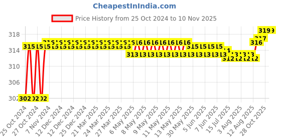 moglix.com Total 300mm Carbon Steel Chisel, THT4211226 total Price History Graph from 25 Oct 2024 to 9 Nov 2025