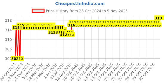 moglix.com Total 300mm Concrete Chisel, THT4221226 total Price History Graph from 26 Oct 2024 to 5 Nov 2025