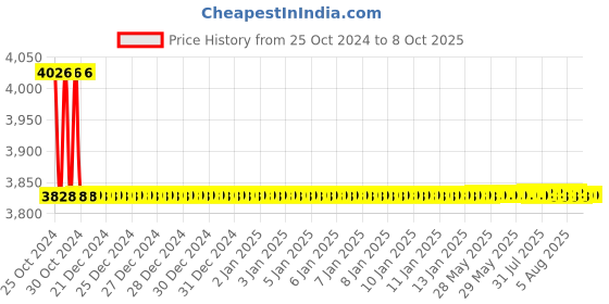 moglix.com Total 300W Multi Function Tool, TS3006 total Price History Graph from 25 Oct 2024 to 8 Oct 2025